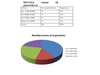 Option No. of respondents ercentage
Rs. 15,000-20,000 41 41%
Rs. 20,000-25,000 13 13%
Rs. 25,000-30,000 25 25%
More than 30,000 21 21%
Total 100 100%
Monthly income of
respondents
Monthly Income of respondents
Rs. 15,000-20,000
Rs. 20,000-25,000
Rs. 25,000-30,000
More than 30,000
 