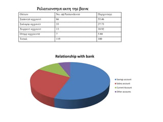 Option No. of Respondents ercentage
Savings account 66 55.46
Salary account 33 27.73
Current account 13 10.92
Other accounts 7 5.88
Total 119 100
Relationship with the bank
Relationship with bank
Savings account
Salary account
Current Account
Other accounts
 