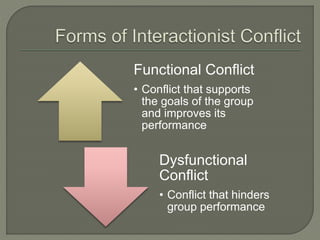 Functional Conflict
• Conflict that supports
the goals of the group
and improves its
performance
Dysfunctional
Conflict
• Conflict that hinders
group performance
 