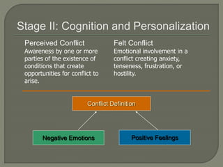 Positive FeelingsNegative Emotions
Conflict Definition
Perceived Conflict
Awareness by one or more
parties of the existence of
conditions that create
opportunities for conflict to
arise.
Felt Conflict
Emotional involvement in a
conflict creating anxiety,
tenseness, frustration, or
hostility.
 
