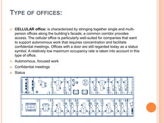 TYPE OF OFFICES:
 CELLULAR office: is characterized by stringing together single and multi-
person offices along the building’s facade; a common corridor provides
access. The cellular office is particularly well-suited for companies that want
to support autonomous work that requires concentration and facilitate
confidential meetings. Offices with a door are still regarded today as a status
symbol. A relatively low maximum occupancy rate is taken into account in this
type of office.
 Autonomous, focused work
 Confidential meetings
 Status
 