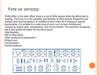 TYPE OF OFFICES:
TEAM office: In the team office, there is a mix of office layouts within the office floor or
building. The focus is on the variability and flexibility of office layouts. Designed to be
partially open and transparent, or modified at short notice for a company’s special
requirements. It is suitable for a wide array of work, such as team building and
structuring, project work, concentration, and communication. The maximum occupancy
rate is also somewhat higher for this office layout.
•High flexibility
•Mix of office types
•Team building and organization
•Project work
•Concentration
•Communications
 