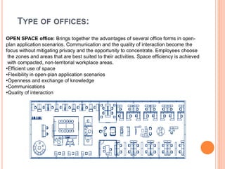 TYPE OF OFFICES:
OPEN SPACE office: Brings together the advantages of several office forms in open-
plan application scenarios. Communication and the quality of interaction become the
focus without mitigating privacy and the opportunity to concentrate. Employees choose
the zones and areas that are best suited to their activities. Space efficiency is achieved
with compacted, non-territorial workplace areas.
•Efficient use of space
•Flexibility in open-plan application scenarios
•Openness and exchange of knowledge
•Communications
•Quality of interaction
 
