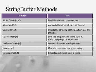 StringBuffer Methods
Method Task
S1.SetCharAt(n,x) Modifies the nth character to x.
S1.append(s2) Appends the string s2 to s1 at the end
S1.insert(n,s2) Inserts the string s2 at the position n of the
String s1.
S1.setLength(n) Sets the length of the string s1 to n.
If n<s1.length() s1 is truncated.
sb.deleteCharAt(n) Deletes character at nth position
sb.reverse() IT prints reverse of the given string.
sb.substring(1,4) Extracts a substring from a string
 