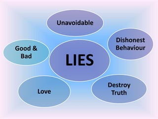 LIES
Unavoidable
Dishonest
Behaviour
Destroy
TruthLove
Good &
Bad
 