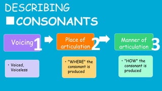 DESCRIBING
◼CONSONANTS
Voicing
• Voiced,
Voiceless
Place of
articulation
• "WHERE" the
consonant is
produced
Manner of
articulation
• "HOW" the
consonant is
produced
1 2 3
 