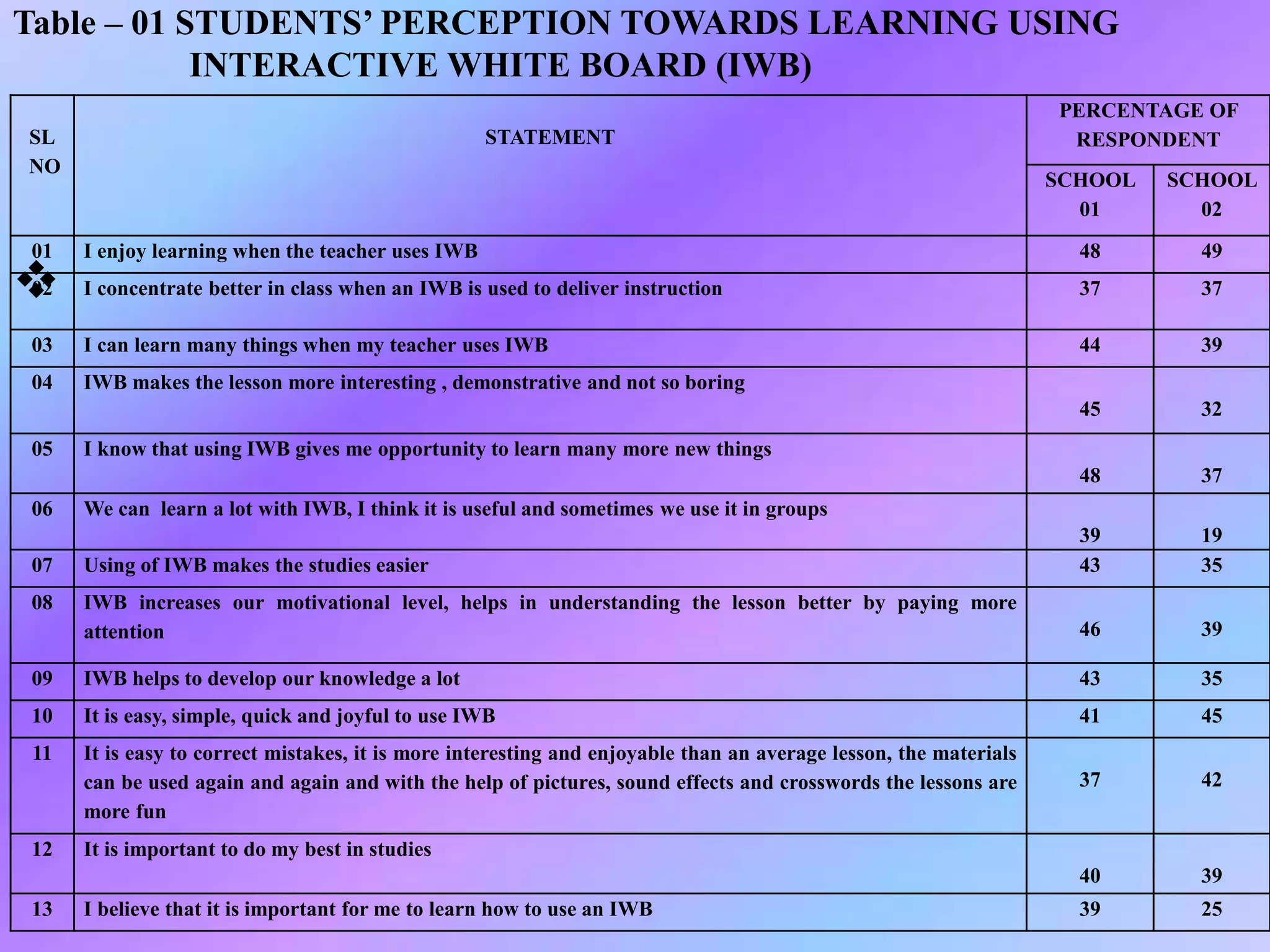 Table – 01 STUDENTS’ PERCEPTION TOWARDS LEARNING USING
INTERACTIVE WHITE BOARD (IWB)

SL
NO
STATEMENT
PERCENTAGE OF
RESPONDENT
SCHOOL
01
SCHOOL
02
01 I enjoy learning when the teacher uses IWB 48 49
02 I concentrate better in class when an IWB is used to deliver instruction 37 37
03 I can learn many things when my teacher uses IWB 44 39
04 IWB makes the lesson more interesting , demonstrative and not so boring
45 32
05 I know that using IWB gives me opportunity to learn many more new things
48 37
06 We can learn a lot with IWB, I think it is useful and sometimes we use it in groups
39 19
07 Using of IWB makes the studies easier 43 35
08 IWB increases our motivational level, helps in understanding the lesson better by paying more
attention 46 39
09 IWB helps to develop our knowledge a lot 43 35
10 It is easy, simple, quick and joyful to use IWB 41 45
11 It is easy to correct mistakes, it is more interesting and enjoyable than an average lesson, the materials
can be used again and again and with the help of pictures, sound effects and crosswords the lessons are
more fun
37 42
12 It is important to do my best in studies
40 39
13 I believe that it is important for me to learn how to use an IWB 39 25
 