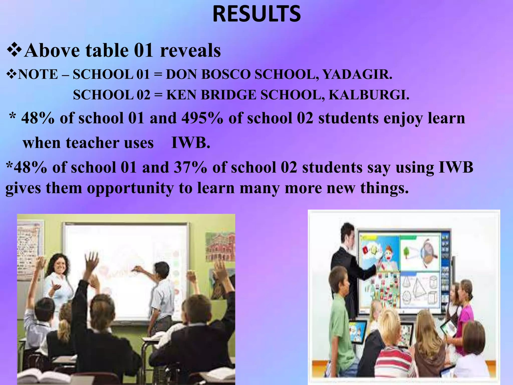 RESULTS
Above table 01 reveals
NOTE – SCHOOL 01 = DON BOSCO SCHOOL, YADAGIR.
SCHOOL 02 = KEN BRIDGE SCHOOL, KALBURGI.
* 48% of school 01 and 495% of school 02 students enjoy learn
when teacher uses IWB.
*48% of school 01 and 37% of school 02 students say using IWB
gives them opportunity to learn many more new things.
 