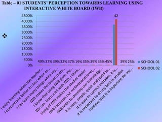 Table – 01 STUDENTS’ PERCEPTION TOWARDS LEARNING USING
INTERACTIVE WHITE BOARD (IWB)

49%37%39%32%37%19%35%39%35%45%
42
39%25%
0%
500%
1000%
1500%
2000%
2500%
3000%
3500%
4000%
4500%
SCHOOL 01
SCHOOL 02
 