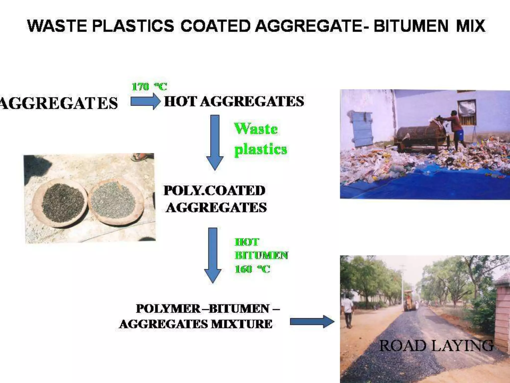 Use of Plastic Waste in Construction of flexible Pavement: A Creative ...
