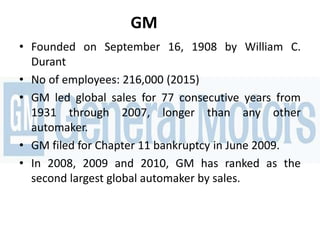 GM
• Founded on September 16, 1908 by William C.
Durant
• No of employees: 216,000 (2015)
• GM led global sales for 77 consecutive years from
1931 through 2007, longer than any other
automaker.
• GM filed for Chapter 11 bankruptcy in June 2009.
• In 2008, 2009 and 2010, GM has ranked as the
second largest global automaker by sales.
 