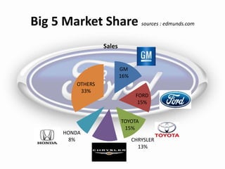 Big 5 Market Share sources : edmunds.com
GM
16%
FORD
15%
TOYOTA
15%
CHRYSLER
13%
HONDA
8%
OTHERS
33%
Sales
 