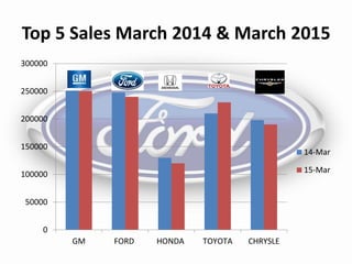 Top 5 Sales March 2014 & March 2015
0
50000
100000
150000
200000
250000
300000
GM FORD HONDA TOYOTA CHRYSLE
14-Mar
15-Mar
 
