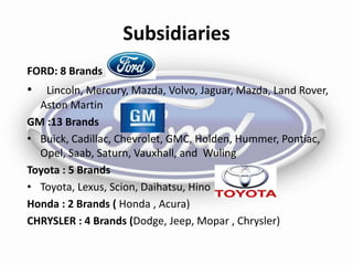 Subsidiaries
FORD: 8 Brands
• Lincoln, Mercury, Mazda, Volvo, Jaguar, Mazda, Land Rover,
Aston Martin
GM :13 Brands
• Buick, Cadillac, Chevrolet, GMC, Holden, Hummer, Pontiac,
Opel, Saab, Saturn, Vauxhall, and Wuling
Toyota : 5 Brands
• Toyota, Lexus, Scion, Daihatsu, Hino
Honda : 2 Brands ( Honda , Acura)
CHRYSLER : 4 Brands (Dodge, Jeep, Mopar , Chrysler)
 