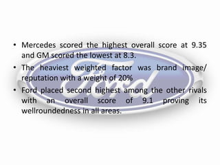• Mercedes scored the highest overall score at 9.35
and GM scored the lowest at 8.3.
• The heaviest weighted factor was brand image/
reputation with a weight of 20%
• Ford placed second highest among the other rivals
with an overall score of 9.1 proving its
wellroundedness in all areas.
 