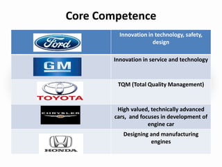 Core Competence
Innovation in technology, safety,
design
Innovation in service and technology
TQM (Total Quality Management)
High valued, technically advanced
cars, and focuses in development of
engine car
Designing and manufacturing
engines
 