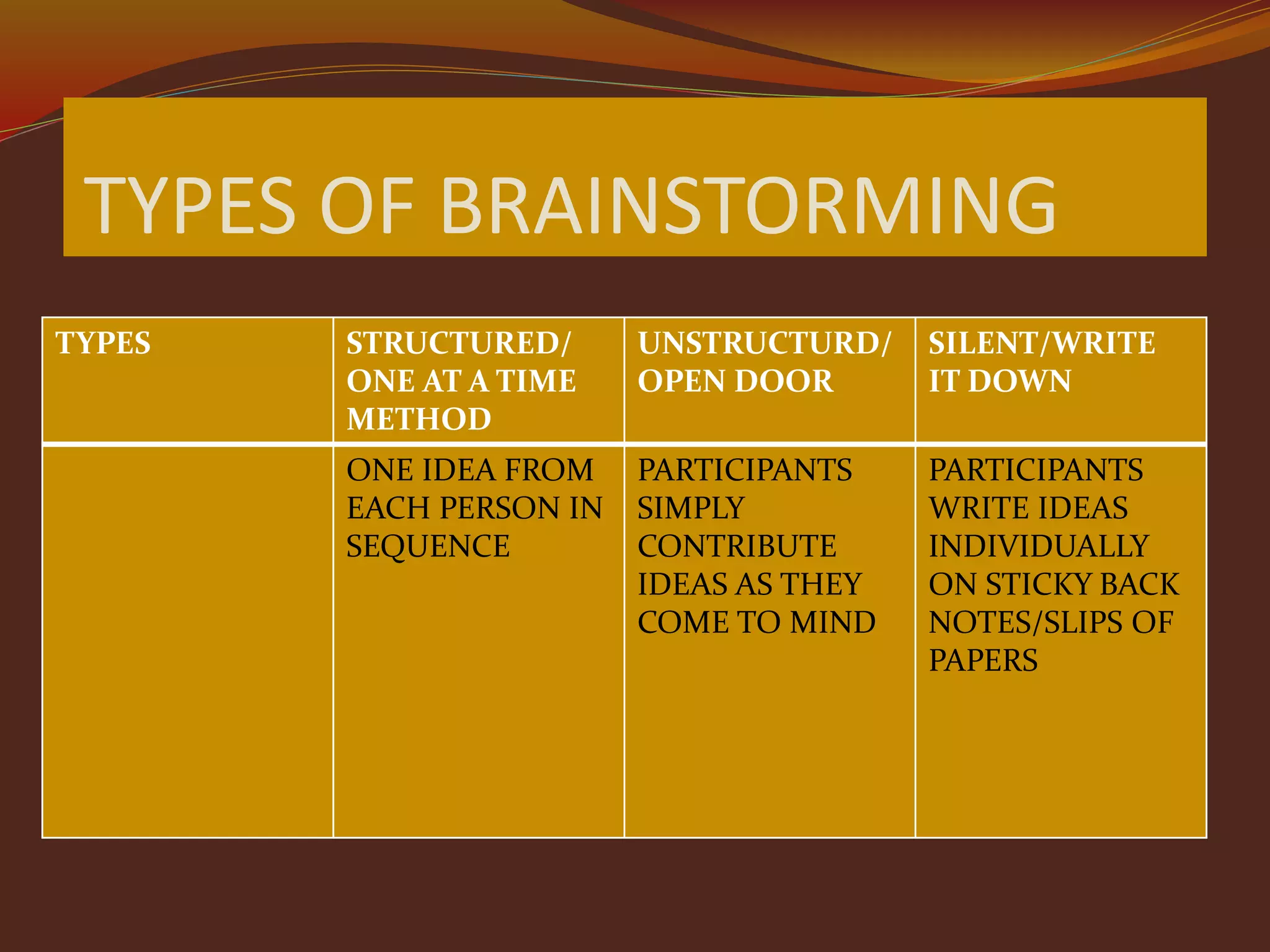 TYPES OF BRAINSTORMING
TYPES STRUCTURED/
ONE AT A TIME
METHOD
UNSTRUCTURD/
OPEN DOOR
SILENT/WRITE
IT DOWN
ONE IDEA FROM
EACH PERSON IN
SEQUENCE
PARTICIPANTS
SIMPLY
CONTRIBUTE
IDEAS AS THEY
COME TO MIND
PARTICIPANTS
WRITE IDEAS
INDIVIDUALLY
ON STICKY BACK
NOTES/SLIPS OF
PAPERS
 