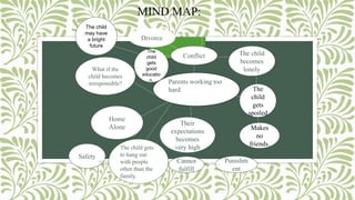 The child gets
to hang out
with people
other than the
family.
Makes
no
friends.
The
child
gets
spoiled
The child
becomes
lonely
Divorce
Punishm
ent
Cannot
fulfill
Their
expectations
becomes
very high
Safety
Home
Alone
What if the
child becomes
irresponsible? Parents working too
hard
Conflict
The
child
gets
good
educatio
n.
The child
may have
a bright
future
MIND MAP:
 