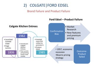 Colgate Kitchen Entrees
Ford Edsel – Product Failure
• Market
Research
• New features
and premium
pricing
Confirmation
Bias
Outcome-
Product
failed
2) COLGATE|FORD EDSEL
Brand Failure and Product Failure
•Launched
scented
soaps
•Huge
success
1806
• Introduced -
Colgate
Kitchen
Entrees
• Past success
and growing
frozen meal
market
1982
• Invested
more $16
million to
promote it.
• Product
failed
1985
• 1957, economic
recession
•Bizarre pricing
strategy
 