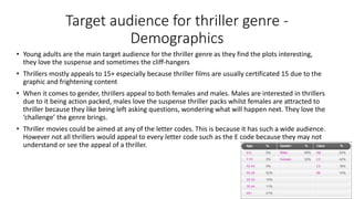 Target audience for thriller genre -
Demographics
• Young adults are the main target audience for the thriller genre as they find the plots interesting,
they love the suspense and sometimes the cliff-hangers
• Thrillers mostly appeals to 15+ especially because thriller films are usually certificated 15 due to the
graphic and frightening content
• When it comes to gender, thrillers appeal to both females and males. Males are interested in thrillers
due to it being action packed, males love the suspense thriller packs whilst females are attracted to
thriller because they like being left asking questions, wondering what will happen next. They love the
‘challenge’ the genre brings.
• Thriller movies could be aimed at any of the letter codes. This is because it has such a wide audience.
However not all thrillers would appeal to every letter code such as the E code because they may not
understand or see the appeal of a thriller.
 