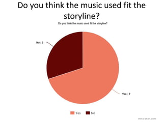 Do you think the music used fit the
storyline?
 