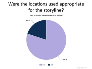 Were the locations used appropriate
for the storyline?
 