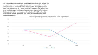 0
0.5
1
1.5
2
2.5
3
3.5
Yes No Other
Would you say you watched horror films regularly?
Male Female
This graph shows how regularly the audience watches horror films. 4 out of the
10 people asked answered yes, 3 answered no and 3 answered other. The
common answer for people who ticked other was that although they watch
horror films often it’s not on a regular basis. We can deduct from this that the
survey participants are familiar with the conventions of a horror film and that
the target audience for my product should be both male and female. I also
found that the younger people that took part in the survey watched horror
films more frequently.
 