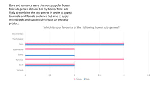0 0.5 1 1.5 2 2.5
Comedy
Sci-FI
Romance
Gothic
Supernatural
Gore
Psychological
Documentary
Which is your favourite of the following horror sub-genres?
Female Male
Gore and romance were the most popular horror
film sub-genres chosen. For my horror film I am
likely to combine the two genres in order to appeal
to a male and female audience but also to apply
my research and successfully create an effective
product.
 