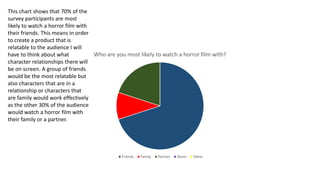 Who are you most likely to watch a horror film with?
Friends Family Partner Alone Other
This chart shows that 70% of the
survey participants are most
likely to watch a horror film with
their friends. This means in order
to create a product that is
relatable to the audience I will
have to think about what
character relationships there will
be on screen. A group of friends
would be the most relatable but
also characters that are in a
relationship or characters that
are family would work effectively
as the other 30% of the audience
would watch a horror film with
their family or a partner.
 