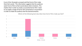 0
1
2
3
4
5
6
7
Happy Scared Paranoid Anxious Excited
Which of the following best describes how horror films make you feel?
Male Female
6 out of the 10 people surveyed said that horror films make
them feel scared. This information suggests that the audience
watch horror films to feel scared above other emotions. This
implies that in order to create a successful horror film I need
to use apply a range of horror film conventions in my product
in order to make the audience feel the desired emotion.
 
