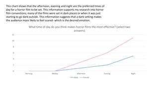 0
2
4
6
8
10
12
Morning Midday Afternoon Evening Night
What time of day do you think makes horror films the most effective? (select two
answers)
Male Female
This chart shows that the afternoon, evening and night are the preferred times of
day for a horror film to be set. This information supports my research into horror
film conventions, many of the films were set in dark places or when it was just
starting to go dark outside. This information suggests that a dark setting makes
the audience more likely to feel scared- which is the desired emotion.
 