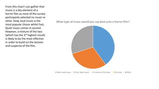What type of music would you say best suits a horror film?
Slow, Loud music Fast, Quiet music A mixture of the two No music Other
From this chart I can gather that
music is a key element of a
horror film as none of the survey
participants selected no music or
other. Slow, loud music is the
most popular choice whilst Fast,
Quiet music comes in second.
However, a mixture of the two
(which has the 3rd highest result)
is likely to be the most effective
in order to build on the tension
and suspense of the film.
 