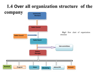 1.4 Over all organization structure of the
company Community
Members
Radio Council
Radio Council
Radio Board
Sub-committees
Station
Manager
Technical Program News Marketing Admin/HR Account
Fig.1 flow chart of organization
structure
 