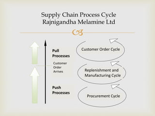 
Supply Chain Process Cycle
Rajnigandha Melamine Ltd
Pull
Processes
Push
Processes
Customer Order Cycle
Replenishment and
Manufacturing Cycle
Procurement Cycle
Customer
Order
Arrives
 