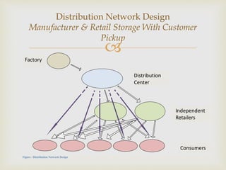 
Distribution Network Design
Manufacturer & Retail Storage With Customer
Pickup
Consumers
Independent
Retailers
Distribution
Center
Factory
Figure - Distribution Network Design
 