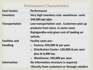 
Performance Characteristics
Cost Factors Performance
Inventory Very high inventory cost. warehouse costs
240,000 per year.
Transportation Low transportation cost . Customers pick up
products from store. In some cases
Rajnigandha only gives cost of loading on
vehicle.
Facilities and
handling
Facility costs are:-
o Factory: 450,000 tk per year.
o Distribution Center: 120,000 tk per year
plus tk 6,000 tax.
o Warehouse: 240,000 per year.
Information No information structure is required.
•Directly from customers or through retailers
 