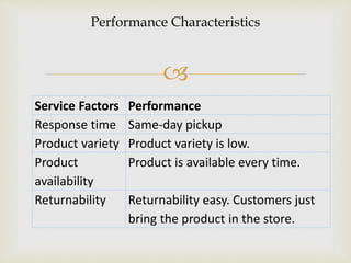 
Service Factors Performance
Response time Same-day pickup
Product variety Product variety is low.
Product
availability
Product is available every time.
Returnability Returnability easy. Customers just
bring the product in the store.
Performance Characteristics
 