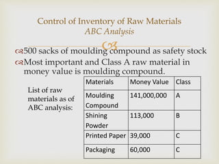 500 sacks of moulding compound as safety stock
Most important and Class A raw material in
money value is moulding compound.
Control of Inventory of Raw Materials
ABC Analysis
Materials Money Value Class
Moulding
Compound
141,000,000 A
Shining
Powder
113,000 B
Printed Paper 39,000 C
Packaging 60,000 C
List of raw
materials as of
ABC analysis:
 