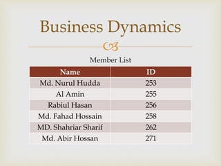 
Member List
Business Dynamics
Name ID
Md. Nurul Hudda 253
Al Amin 255
Rabiul Hasan 256
Md. Fahad Hossain 258
MD. Shahriar Sharif 262
Md. Abir Hossan 271
 
