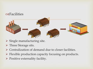 
Facilities
 Single manufacturing site.
 Three Storage sits.
 Centralization of demand due to closer facilities.
 Flexible production capacity focusing on products.
 Positive externality facility.
 