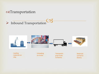 
Transportation
 Inbound Transportation
Loading
materials on
ship
Unloading
on trucks
Transportin
g by trucks
to factory
Materials
carried to
factory
 