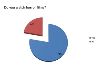 Do you watch horror films?
78%
22%
Yes
No
 