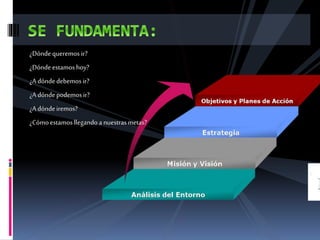 ¿Dóndequeremos ir?
¿Dóndeestamoshoy?
¿A dóndedebemos ir?
¿A dóndepodemosir?
¿A dóndeiremos?
¿Cómoestamosllegando anuestrasmetas?
 