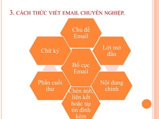 3. CÁCH THỨC VIẾT EMAIL CHUYÊN NGHIỆP.
Bố cục
Email
Chủ đề
Email
Lời mở
đầu
Nội dung
chínhChèn ảnh,
liên kết
hoặc tập
tin đính
kèm
Phần cuối
thư
Chữ ký
 