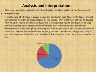 Analysis and Interpretation :-
• How many people are satisfied with the education facility provided by the Government ?
• Interpretation-
• From the data of 10 villagers survey we got the conclusion that 70 percent villagers are not
fully satisfied from the education facility of this village . They want more schools to develop
where English should also teach and give the learning about how to behave, how to keep
the environment clean, personality development also. Their opinion is a child better
development is done through by providing him /her proper education . So, Sarpanch should
take a step towards this development for the growth of child also and village also. Only 10
percent people are of satisfied with that they think education is not much more important to
live .
Not Fully Satisfied,
70%
Satisfied, 20%
Dissatisfied, 10%
 
