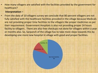 • How many villagers are satisfied with the facilities provided by the government for
healthcare?
Interpretation –
• From the data of 10 villagers survey we conclude that 80 percent villagers are not
fully satisfied with the healthcare facilities provided in the village because Medicals
are not providing proper time facilities to the villagers like proper medicines as per
their requirement. Government Hospitals is also not providing proper 24 hours
facility to villagers . There are also free checkups not done for villagers within a year
or months also. So, Sarpanch of the village has to take more steps towards this by
developing one more new hospital in village with good and proper facilities.
Not Fully Satisfied,
8%
Dissatisfied, 1%
Satisfied, 1%
 