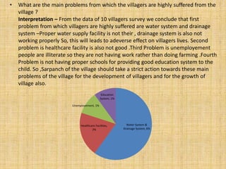 • What are the main problems from which the villagers are highly suffered from the
village ?
Interpretation – From the data of 10 villagers survey we conclude that first
problem from which villagers are highly suffered are water system and drainage
system –Proper water supply facility is not their , drainage system is also not
working properly So, this will leads to adeverse effect on villagers lives. Second
problem is healthcare facility is also not good .Third Problem is unemployement
people are illiterate so they are not having work rather than doing farming .Fourth
Problem is not having proper schools for providing good education system to the
child. So ,Sarpanch of the village should take a strict action towards these main
problems of the village for the development of villagers and for the growth of
village also.
Water System &
Drainage System, 6%
Healthcare Facilities,
2%
Unemployement, 1%
Education
System, 1%
 