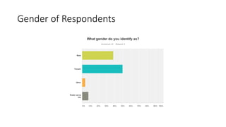 Gender of Respondents
 