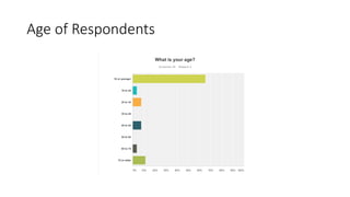 Age of Respondents
 