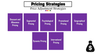 Pricing Strategies
Price Adjustment Strategies
Discount and
Allowance
Pricing
Segmented
Pricing
Psychological
Pricing
Promotional
Pricing
Geographical
Pricing
Dynamic Pricing
International
Pricing
 